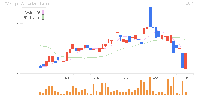 日本テクノ・ラボ(3849)の日足チャート
