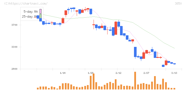 ＮＴＴデータイントラマート(3850)の日足チャート