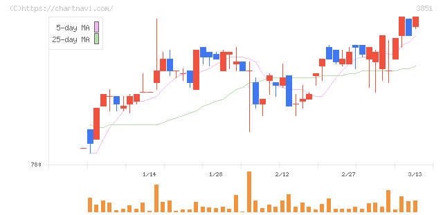 日本一ソフトウェア(3851)の日足チャート