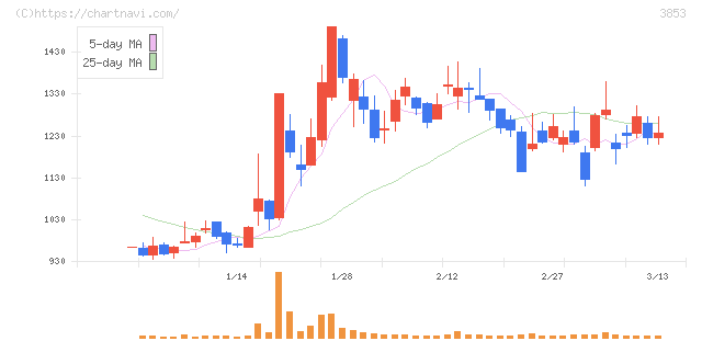 アステリア(3853)の日足チャート