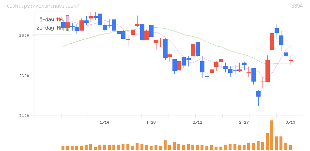 アイル(3854)の日足チャート