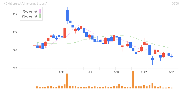 ユビキタスＡＩ(3858)の日足チャート