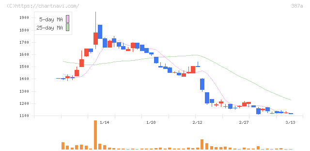 フラー(387A)の日足チャート