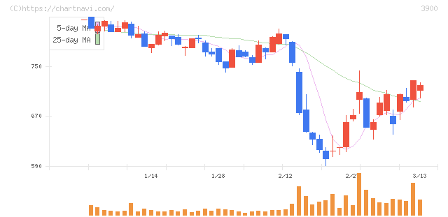 クラウドワークス(3900)の日足チャート