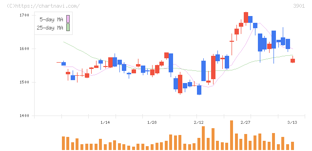マークラインズ(3901)の日足チャート