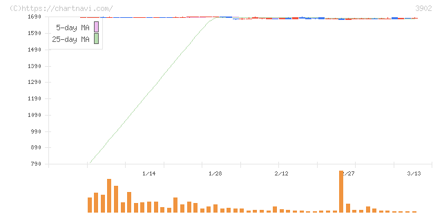 メディカル・データ・ビジョン(3902)の日足チャート