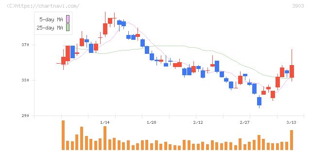 ｇｕｍｉ(3903)の日足チャート