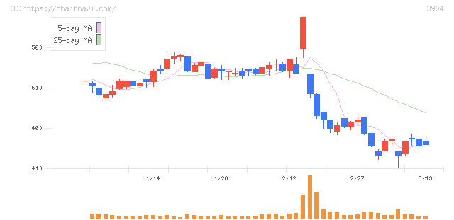 カヤック(3904)の日足チャート