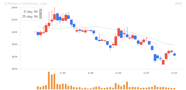 データセクション(3905)の日足チャート