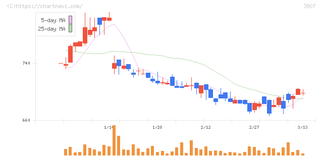 シリコンスタジオ(3907)の日足チャート