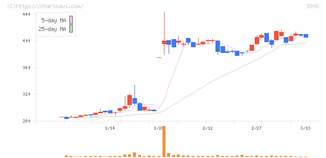 コラボス(3908)の日足チャート