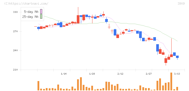 ショーケース(3909)の日足チャート