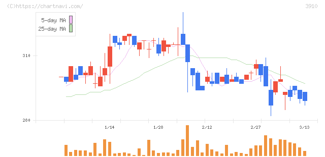 エムケイシステム(3910)の日足チャート