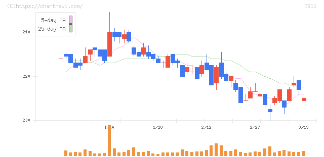 Ａｉｍｉｎｇ(3911)の日足チャート