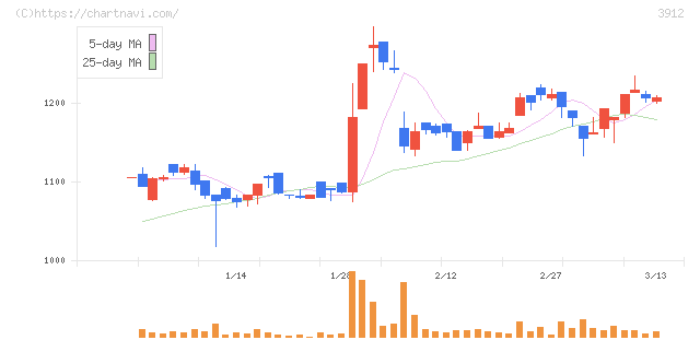 モバイルファクトリー(3912)の日足チャート