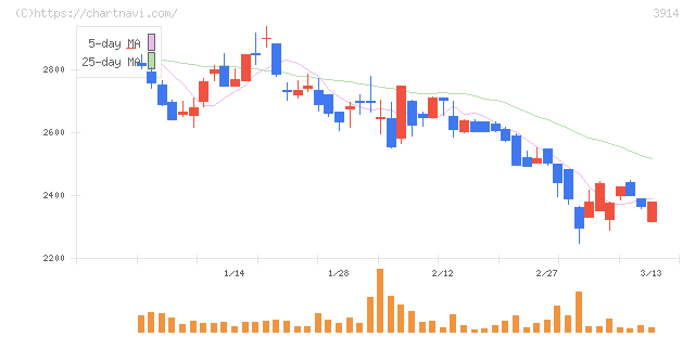 ＪＩＧ－ＳＡＷ(3914)の日足チャート