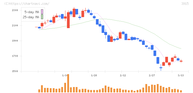 テラスカイ(3915)の日足チャート