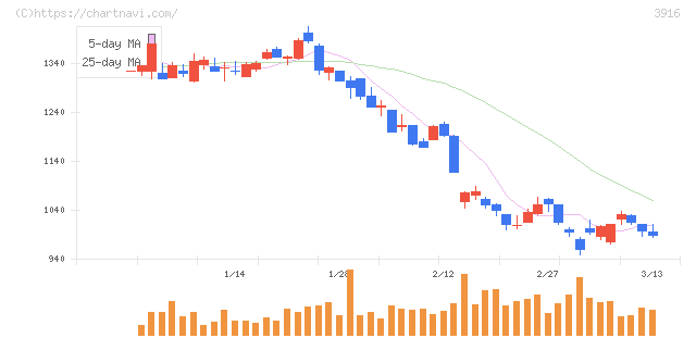 デジタル・インフォメーション・テクノロジー(3916)の日足チャート