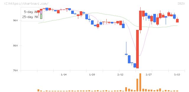 アイビーシー(3920)の日足チャート