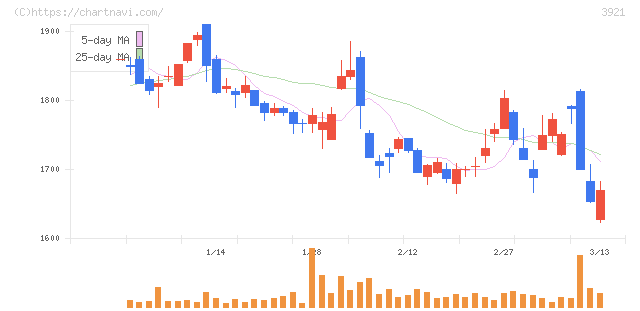 ネオジャパン(3921)の日足チャート