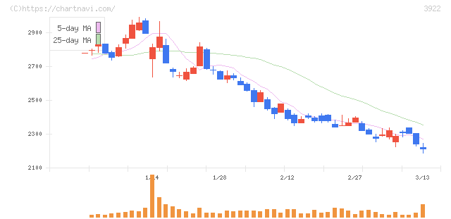 ＰＲ　ＴＩＭＥＳ(3922)の日足チャート