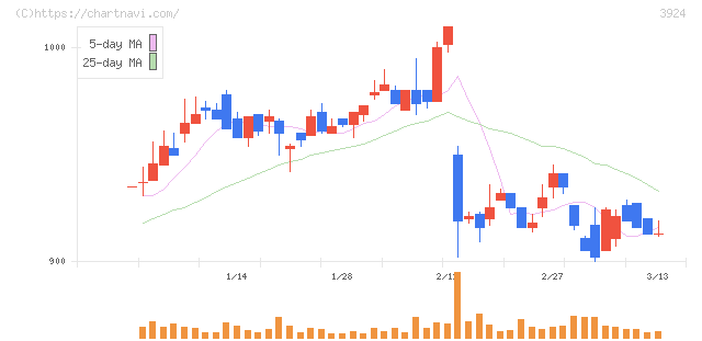 ランドコンピュータ(3924)の日足チャート