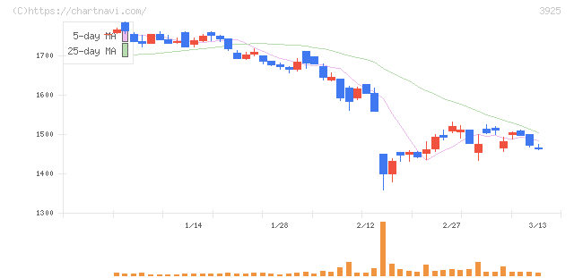 ダブルスタンダード(3925)の日足チャート