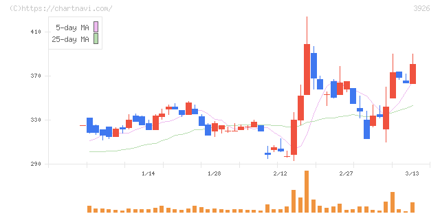 オープンドア(3926)の日足チャート