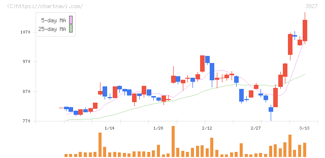 フーバーブレイン(3927)の日足チャート