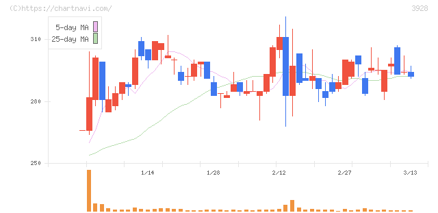 マイネット(3928)の日足チャート
