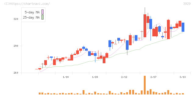 ソーシャルワイヤー(3929)の日足チャート