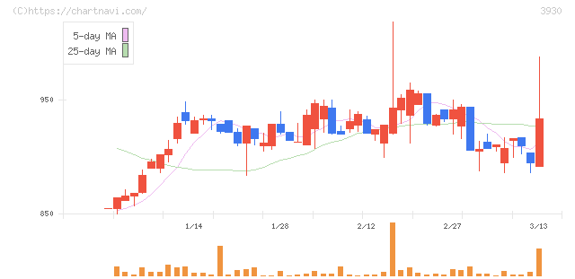 はてな(3930)の日足チャート
