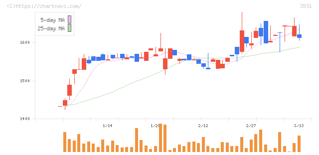 バリューゴルフ(3931)の日足チャート
