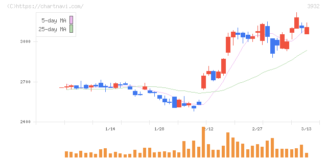 アカツキ(3932)の日足チャート