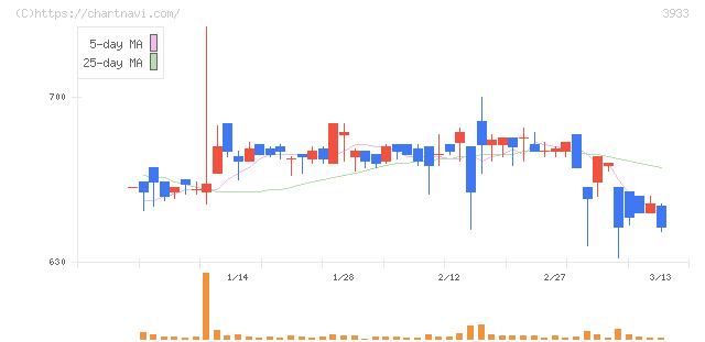 チエル(3933)の日足チャート