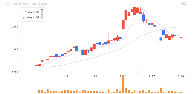 ベネフィットジャパン(3934)の日足チャート