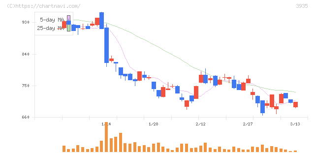 エディア(3935)の日足チャート
