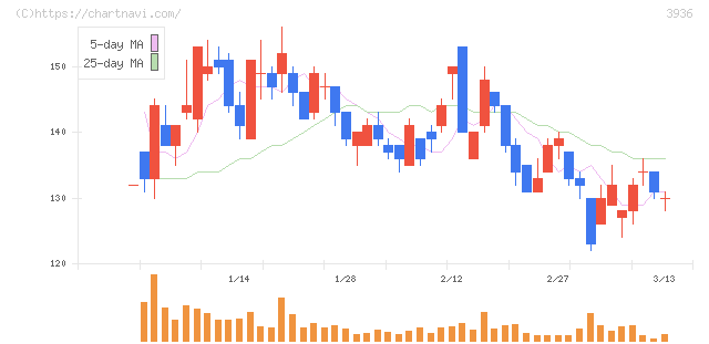 グローバルウェイ(3936)の日足チャート