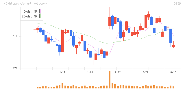 カナミックネットワーク(3939)の日足チャート