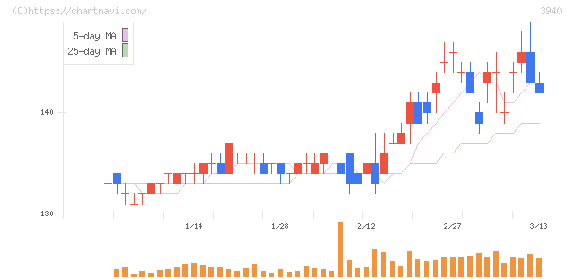 ノムラシステムコーポレーション(3940)の日足チャート