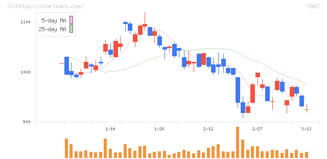 チェンジホールディングス(3962)の日足チャート