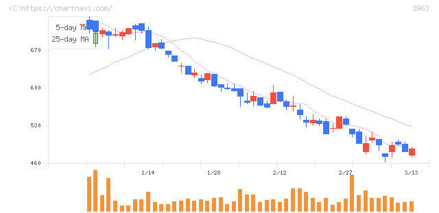シンクロ・フード(3963)の日足チャート