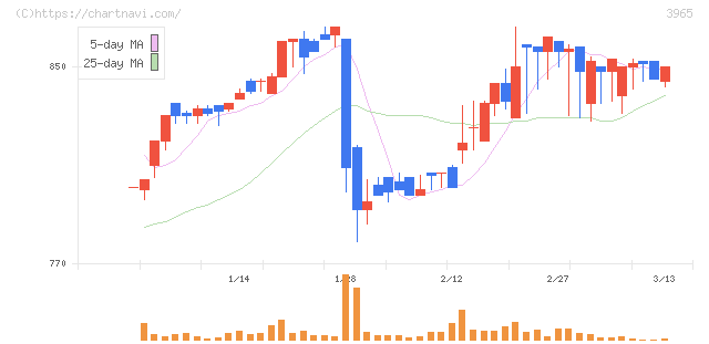 キャピタル・アセット・プランニング(3965)の日足チャート