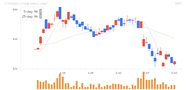 エルテス(3967)の日足チャート