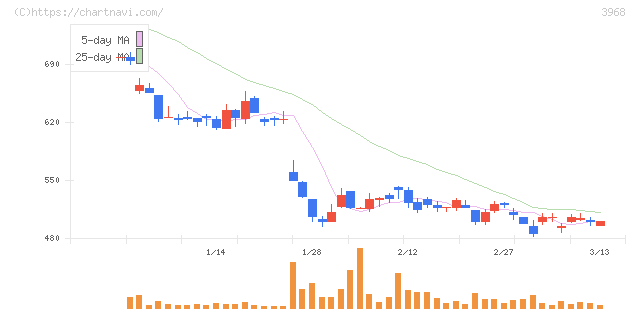 セグエグループ(3968)の日足チャート