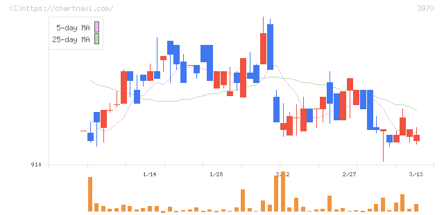 イノベーション(3970)の日足チャート