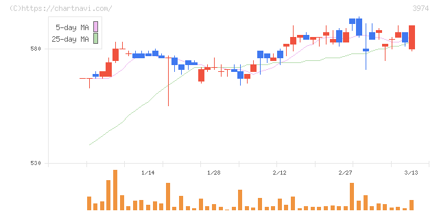 ＳＣＡＴ(3974)の日足チャート