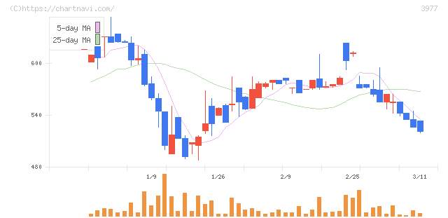 フュージョン(3977)の日足チャート
