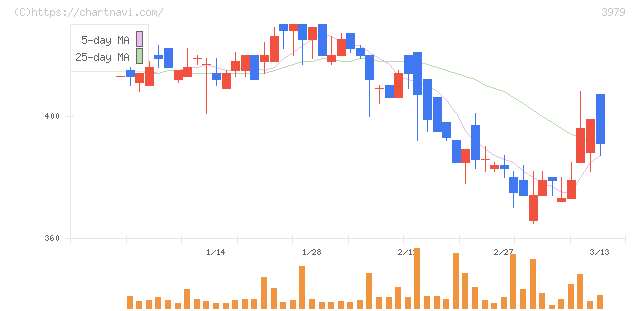 うるる(3979)の日足チャート