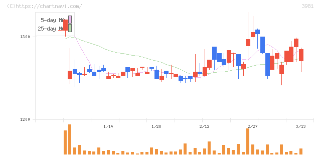 ビーグリー(3981)の日足チャート